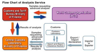 Picture:Flow Chart of Analysis Service