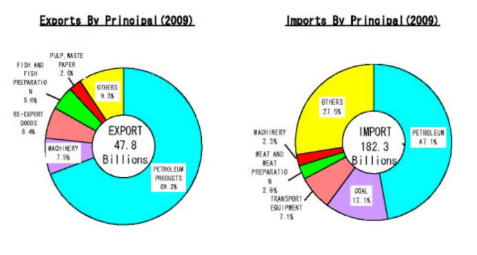 Value of Exports & Imports in Okinawa Regional Customs