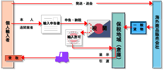 一般輸入通関フロー図