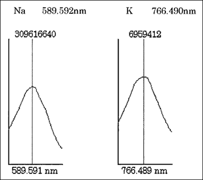 Graph:Analytical measurement data of salts