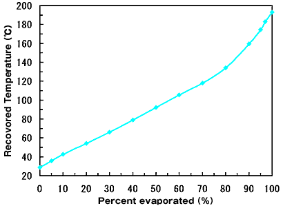 Graph:Gasoline distillation curve