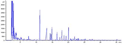 Graph:Results of gas chromatograph measurements