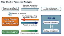 Picture:Flow Chart of Analysis Service