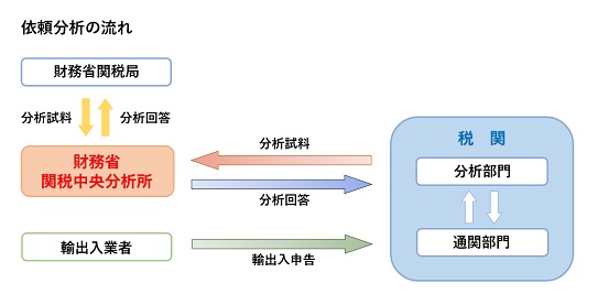 説明図:税関からの依頼分析の流れ