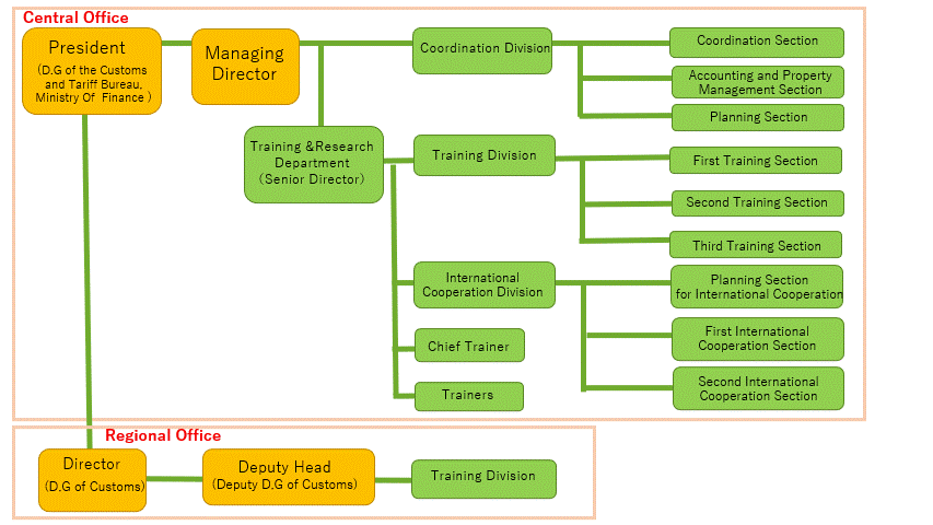 Picture:Organization Chart