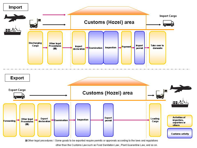 Flow chart of customs clearance