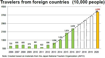 Travelers from foreign countries (10,000 people)