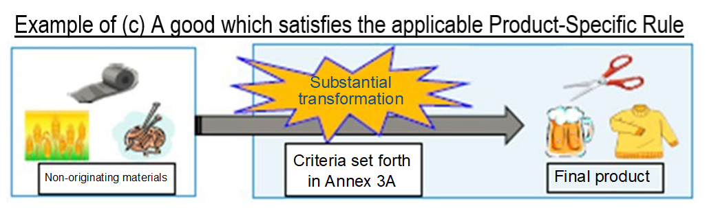 A good which satisfies the applicable Product-Specific Rule