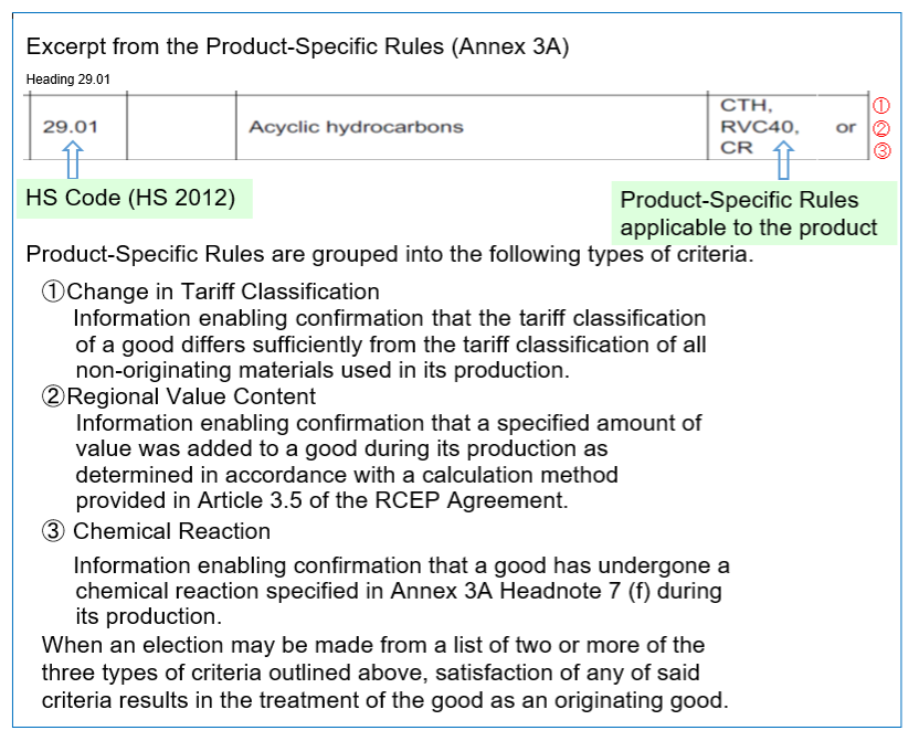 Product-Specific Rules (Annex 3A)