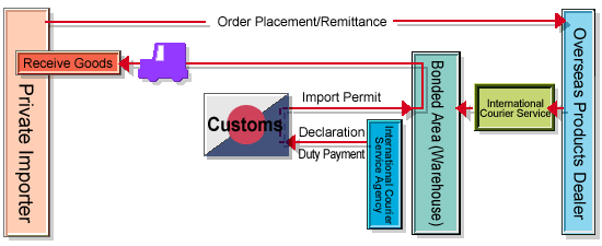Chart of clearance procedure
