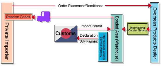 Import clearance перевод