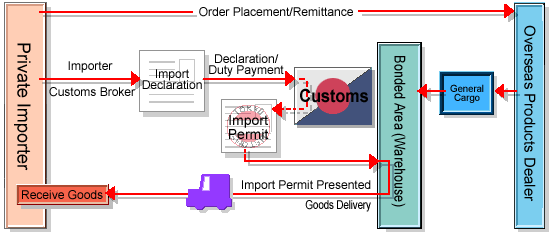 Chart of clearance procedure