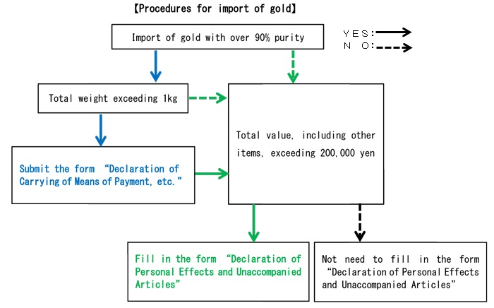 Processing import. Declaration of means of payment. Passenger Clearance procedures. Process short Customs Declarations.