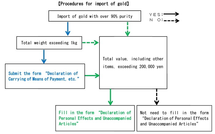 Declaration of means of payment. Passenger Clearance procedures. Process short Customs Declarations. Processing import