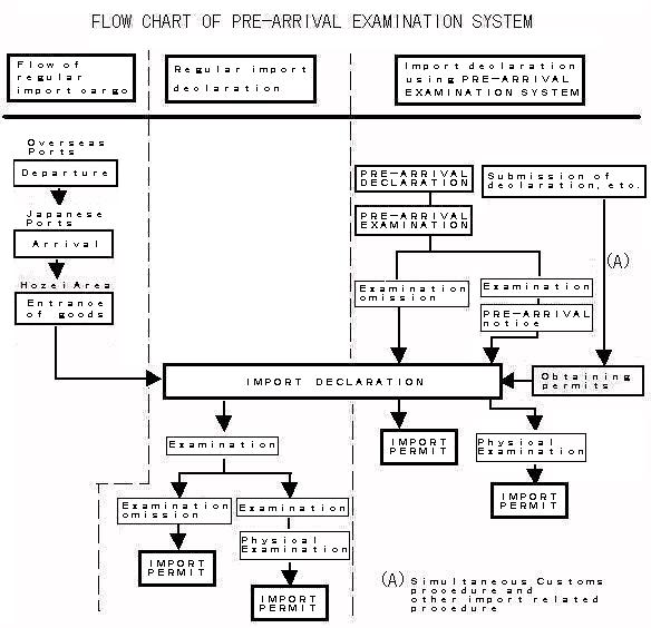 Flow Chart Of Pre