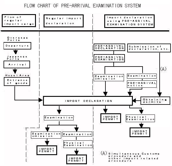 Import Flow Chart