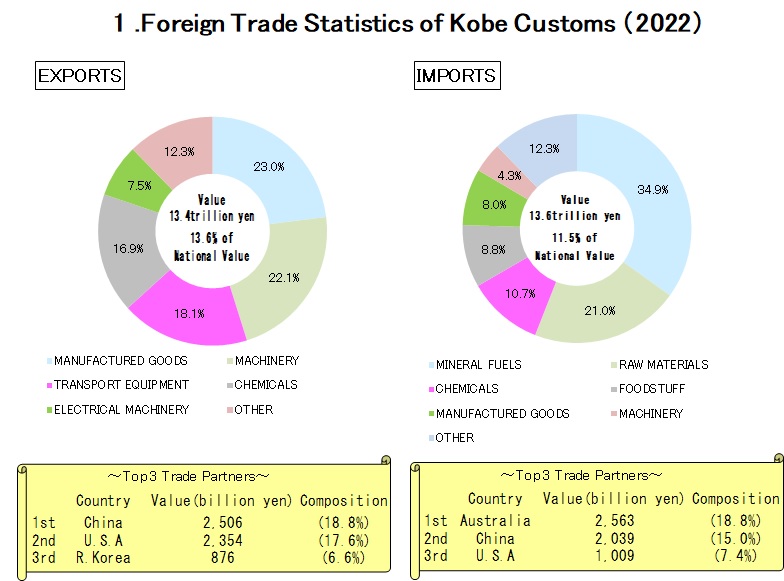 foreign trade statisticd of kobe customs(2022)