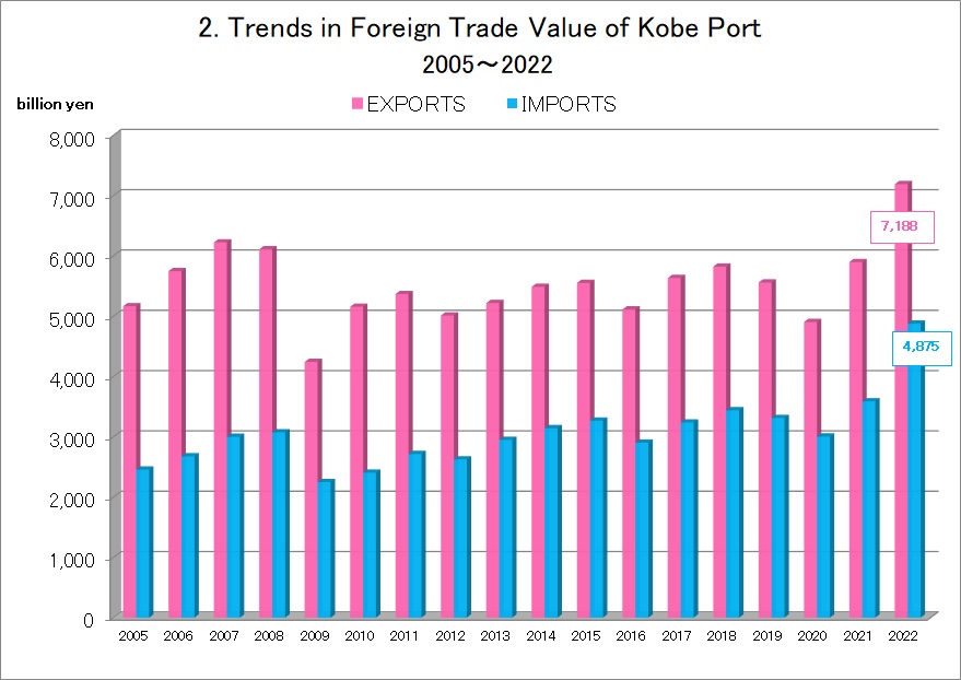 trends in foreign trade value of kobe port 2005~2022