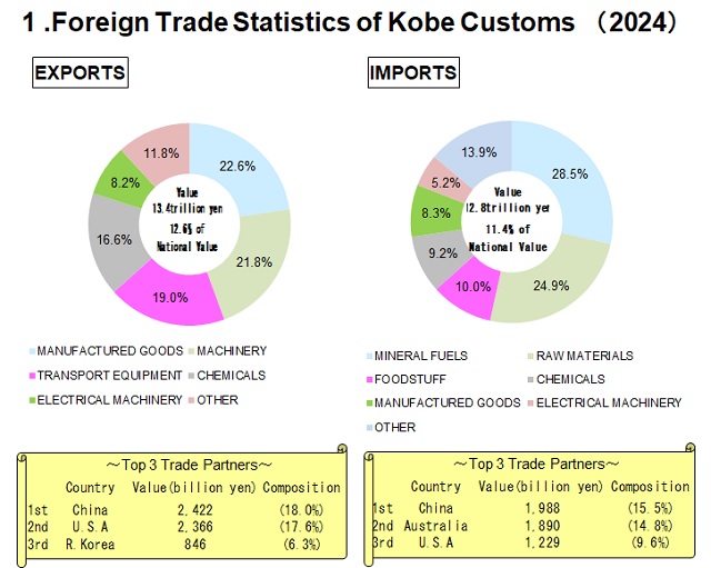 foreign trade statisticd of kobe customs（2024）
