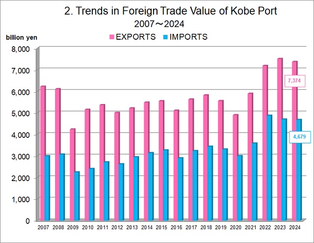 trends in foreign trade value of kobe port （2007~2024）
