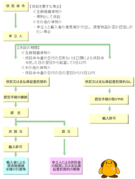申立供託 知的財産ホームページ