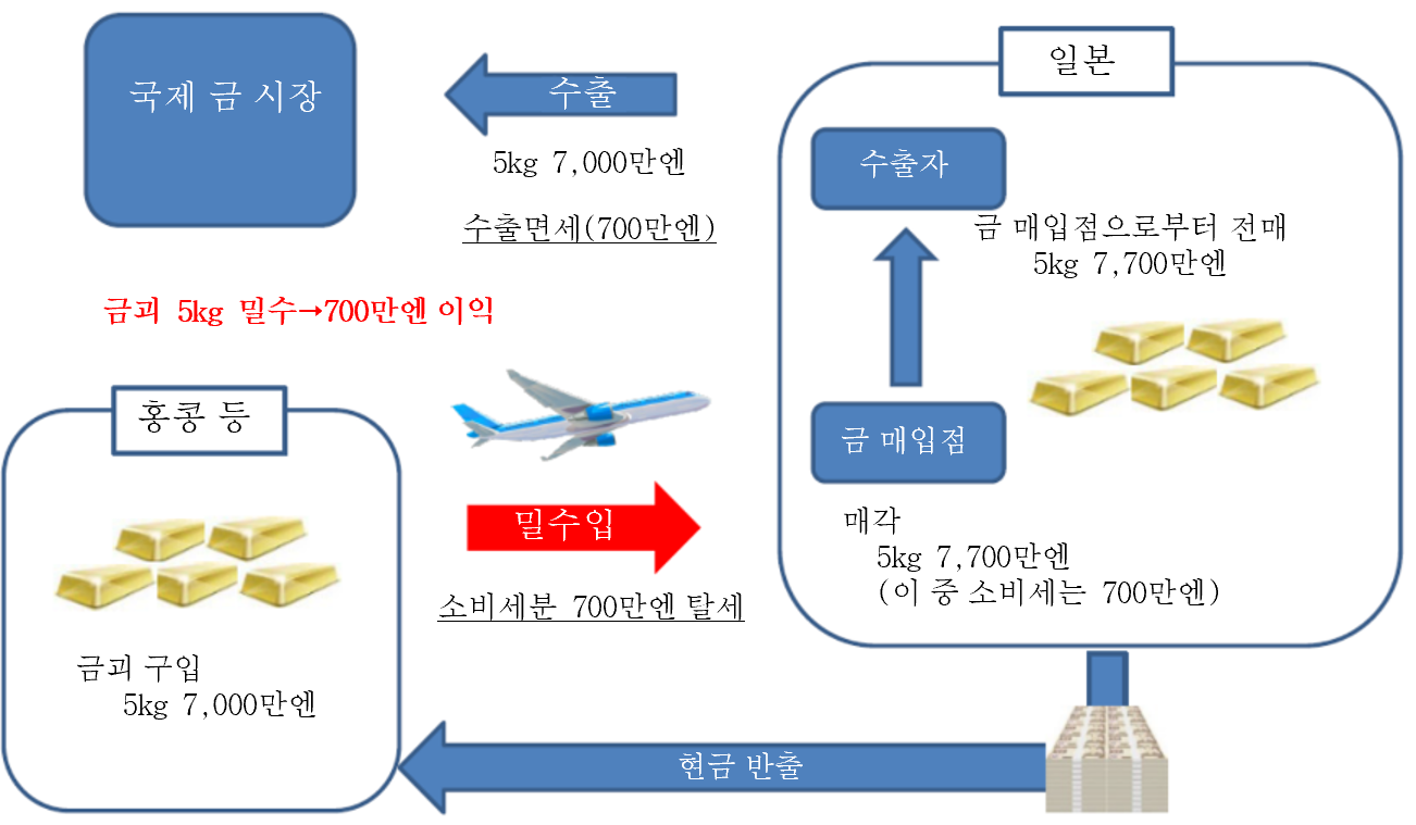 금 밀수를 통한 소비세 탈세 구조