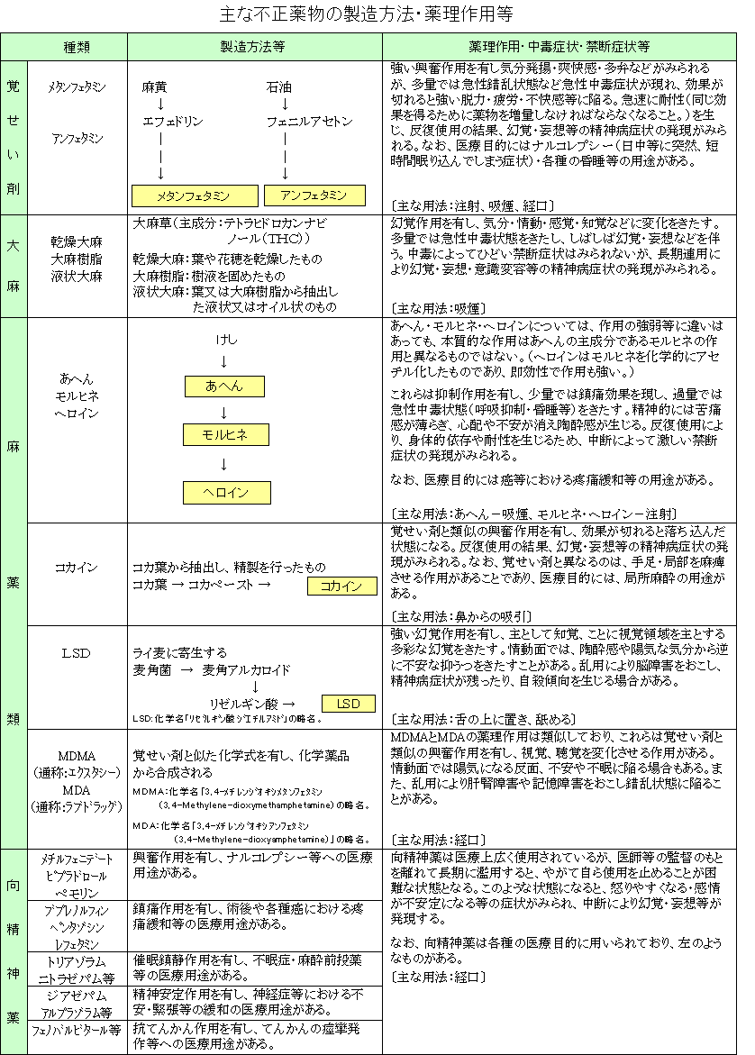 不正薬物の種類