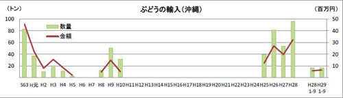 ブドウの輸入グラフ（沖縄）