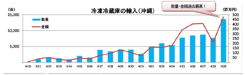 冷凍冷蔵庫の輸入(沖縄)グラフ