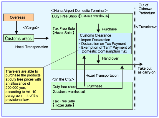 Picture:Schematic of Okinawa Regional Duty Free Shop System