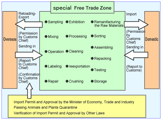 Picture:Flow Chart of Free Trade Zone System