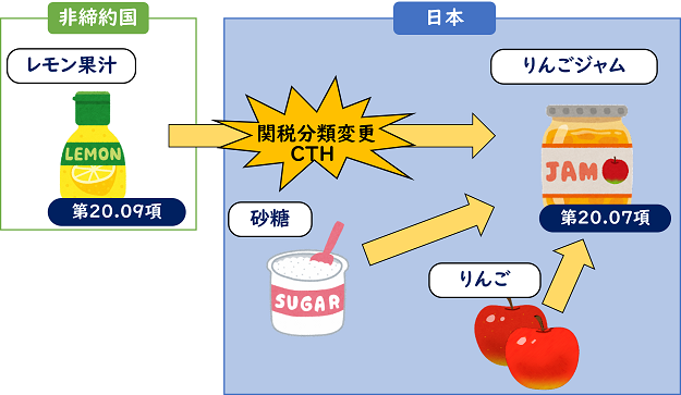 図_関税分類変更基準2
