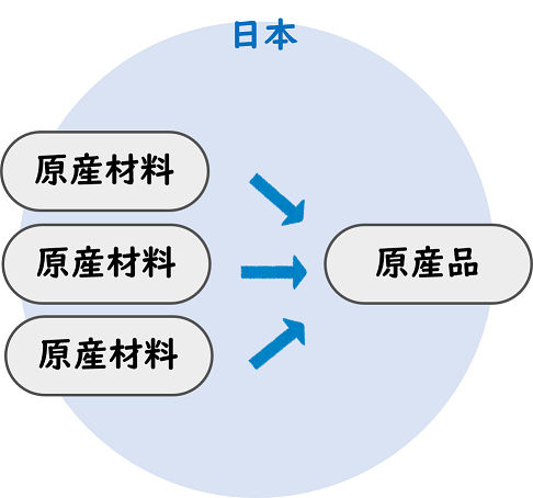 図_原産材料のみから生産される産品2