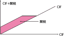 グラフ：スライド関税