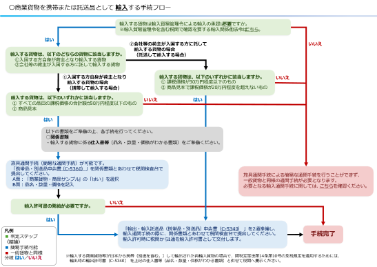 商業貨物を携帯または託送品として輸入する手続フロー