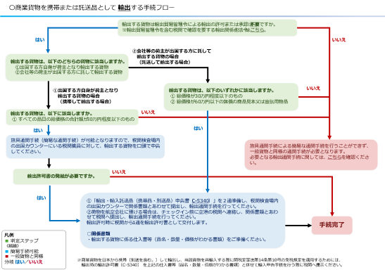 商業貨物を携帯または託送品として輸出する手続フロー