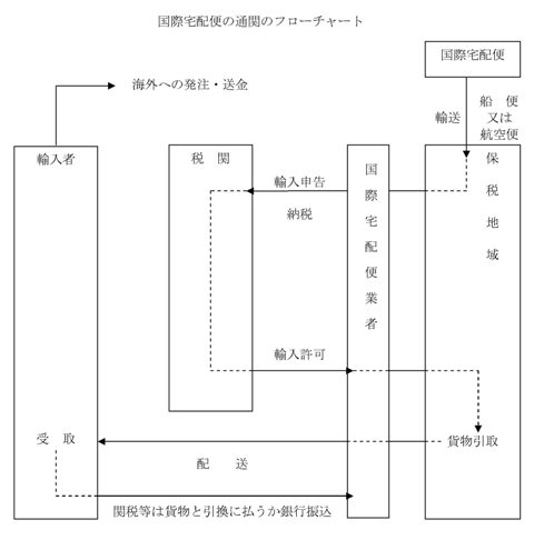 ���ۑ�z�ւ̒ʊւ̃t���[�`���[�g