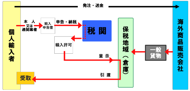 輸入 個人