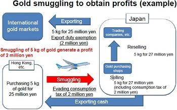Gold smuggling to obtain profits(example)
