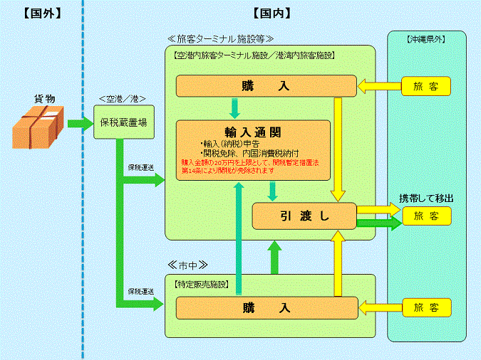 説明図:沖縄型特定免税店制度の仕組み