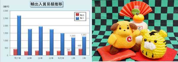 輸出入貿易額推移 輸出入貿易額推移