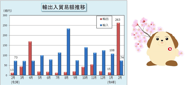 輸出入貿易額推移表 令和4年2月分管内貿易概況(速報)