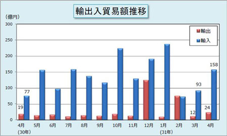 輸出入貿易額推移表 輸出入貿易額推移表