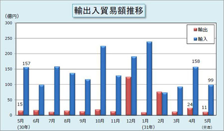 輸出入貿易額推移表 輸出入貿易額推移表