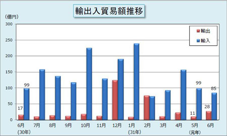 令和元年6月分輸出入貿易額推移表 令和元年6月分輸出入貿易額推移表