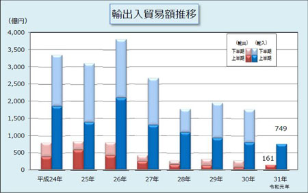令和元年上半期分輸出入貿易額推移表 令和元年上半期分輸出入貿易額推移表