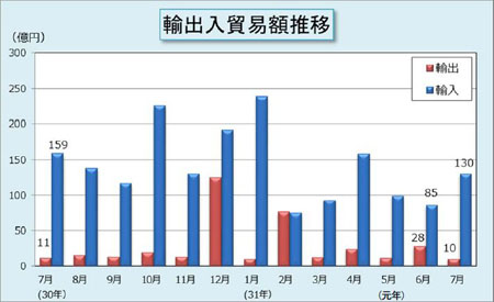 輸出入貿易額推移表 輸出入貿易額推移表