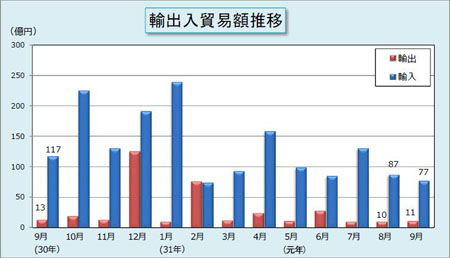 輸出入貿易額推移表 輸出入貿易額推移表