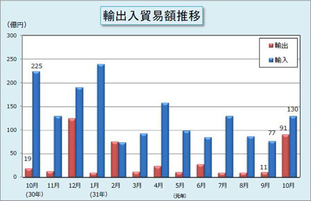 輸出入貿易額推移表 輸出入貿易額推移表