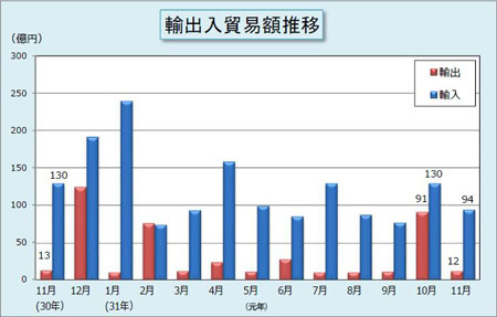 輸出入貿易額推移表 輸出入貿易額推移表